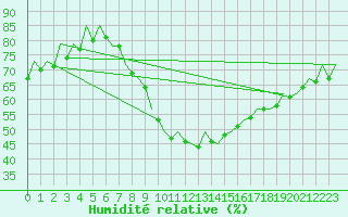 Courbe de l'humidit relative pour Berlin-Schoenefeld