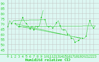 Courbe de l'humidit relative pour Berlin-Schoenefeld