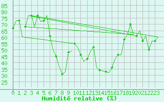 Courbe de l'humidit relative pour Olbia / Costa Smeralda