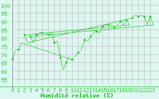 Courbe de l'humidit relative pour Haugesund / Karmoy