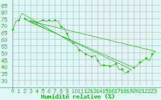 Courbe de l'humidit relative pour Volkel