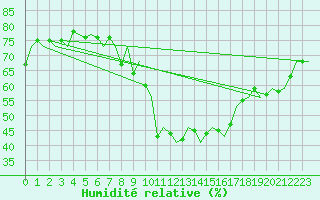 Courbe de l'humidit relative pour Schaffen (Be)