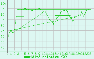 Courbe de l'humidit relative pour Celle