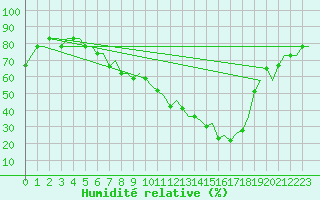 Courbe de l'humidit relative pour Verona / Villafranca