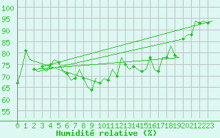 Courbe de l'humidit relative pour Barcelona / Aeropuerto