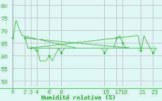 Courbe de l'humidit relative pour Andoya