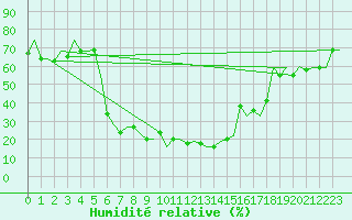 Courbe de l'humidit relative pour Diyarbakir