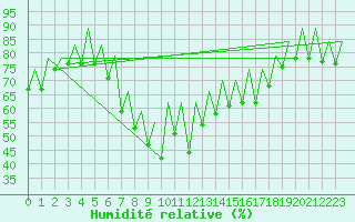 Courbe de l'humidit relative pour Ibiza (Esp)