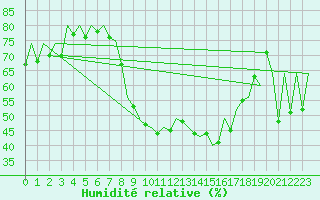 Courbe de l'humidit relative pour Gyor