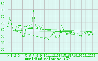 Courbe de l'humidit relative pour Hasvik