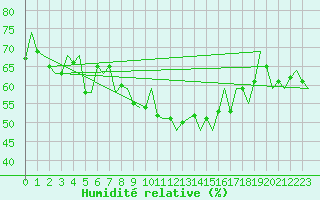 Courbe de l'humidit relative pour Salzburg-Flughafen