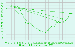 Courbe de l'humidit relative pour Cairo Airport