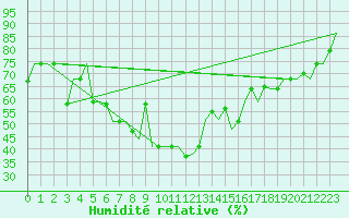 Courbe de l'humidit relative pour Varna
