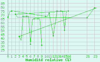 Courbe de l'humidit relative pour Vientiane