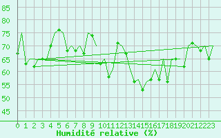 Courbe de l'humidit relative pour Aberdeen (UK)