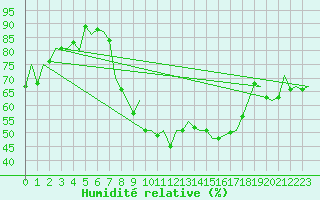 Courbe de l'humidit relative pour Aberdeen (UK)