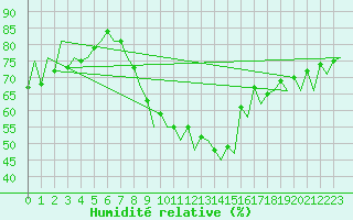 Courbe de l'humidit relative pour Namest Nad Oslavou