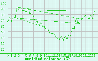 Courbe de l'humidit relative pour Gyor