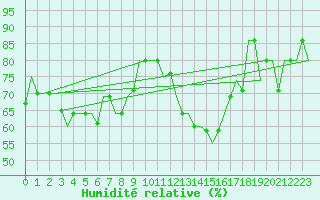 Courbe de l'humidit relative pour Varna