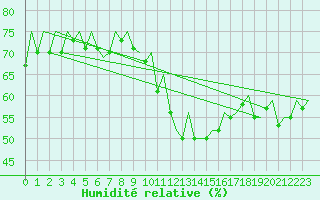 Courbe de l'humidit relative pour Vilhelmina