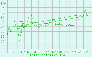 Courbe de l'humidit relative pour Roma / Ciampino
