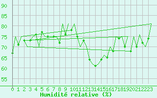 Courbe de l'humidit relative pour Aberdeen (UK)
