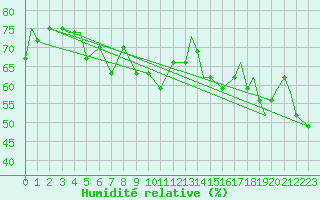 Courbe de l'humidit relative pour Glasgow, Glasgow International Airport