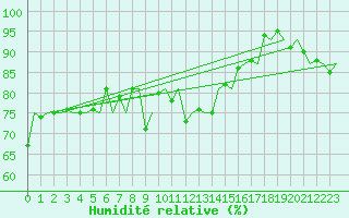 Courbe de l'humidit relative pour Platform K14-fa-1c Sea