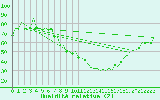 Courbe de l'humidit relative pour Hamburg-Fuhlsbuettel
