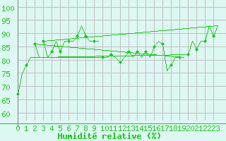 Courbe de l'humidit relative pour Noervenich