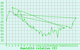 Courbe de l'humidit relative pour Keflavikurflugvollur
