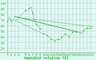 Courbe de l'humidit relative pour Enfidha Hammamet