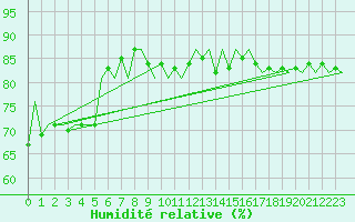 Courbe de l'humidit relative pour Platform P11-b Sea