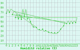 Courbe de l'humidit relative pour Huesca (Esp)
