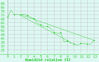 Courbe de l'humidit relative pour Namsos Lufthavn