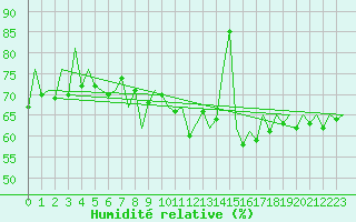 Courbe de l'humidit relative pour Gyor
