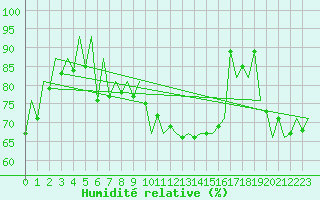 Courbe de l'humidit relative pour Katowice