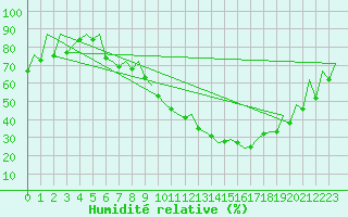 Courbe de l'humidit relative pour Huesca (Esp)