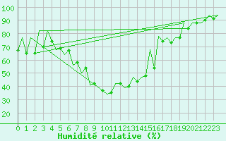Courbe de l'humidit relative pour Tirgu Mures