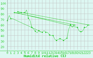 Courbe de l'humidit relative pour Milan (It)