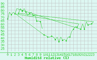 Courbe de l'humidit relative pour Erfurt-Bindersleben