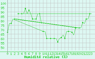 Courbe de l'humidit relative pour Andravida Airport