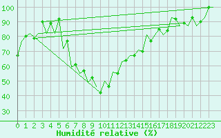 Courbe de l'humidit relative pour Arad