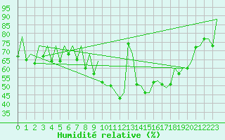 Courbe de l'humidit relative pour Zaragoza / Aeropuerto