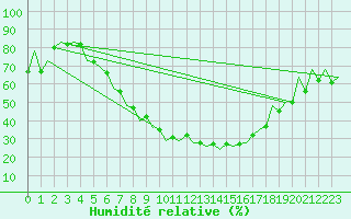 Courbe de l'humidit relative pour Timisoara