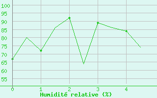 Courbe de l'humidit relative pour Berlevag