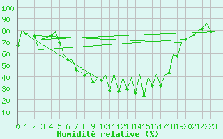 Courbe de l'humidit relative pour Vilhelmina