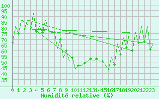 Courbe de l'humidit relative pour Gyor