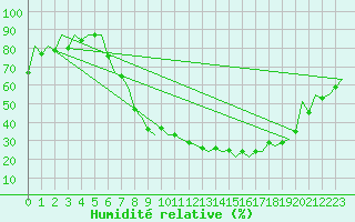 Courbe de l'humidit relative pour Nuernberg