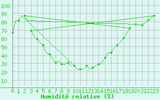 Courbe de l'humidit relative pour Uralsk